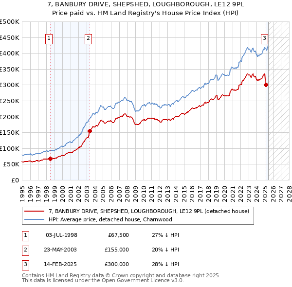 7, BANBURY DRIVE, SHEPSHED, LOUGHBOROUGH, LE12 9PL: Price paid vs HM Land Registry's House Price Index