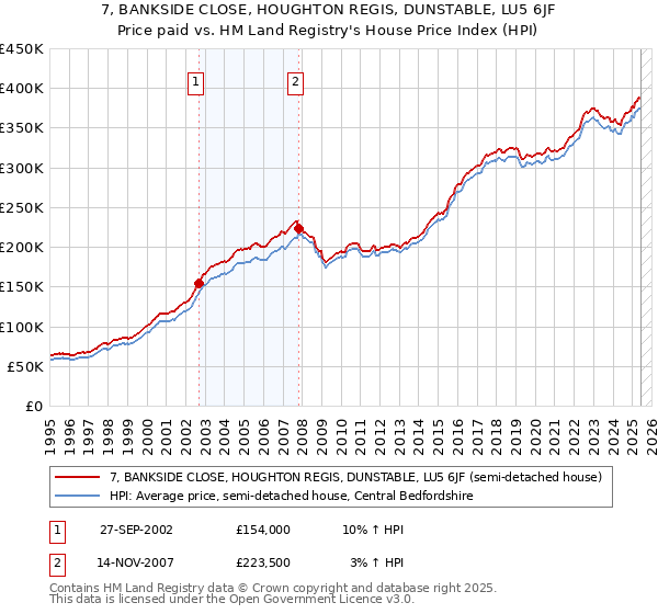 7, BANKSIDE CLOSE, HOUGHTON REGIS, DUNSTABLE, LU5 6JF: Price paid vs HM Land Registry's House Price Index
