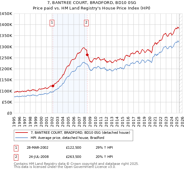 7, BANTREE COURT, BRADFORD, BD10 0SG: Price paid vs HM Land Registry's House Price Index