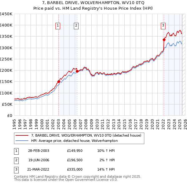 7, BARBEL DRIVE, WOLVERHAMPTON, WV10 0TQ: Price paid vs HM Land Registry's House Price Index