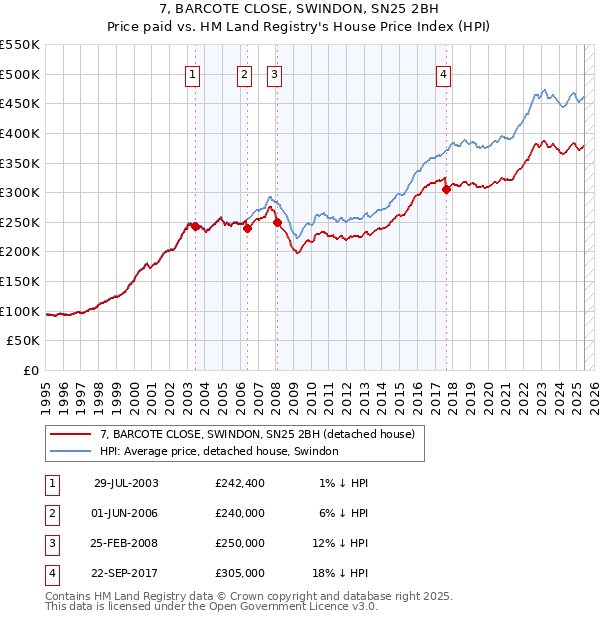 7, BARCOTE CLOSE, SWINDON, SN25 2BH: Price paid vs HM Land Registry's House Price Index