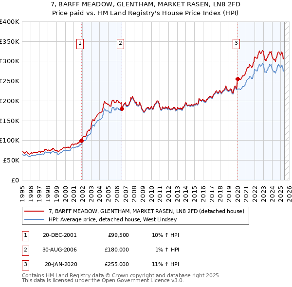 7, BARFF MEADOW, GLENTHAM, MARKET RASEN, LN8 2FD: Price paid vs HM Land Registry's House Price Index