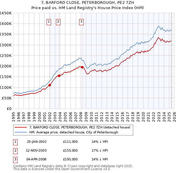 7, BARFORD CLOSE, PETERBOROUGH, PE2 7ZH: Price paid vs HM Land Registry's House Price Index