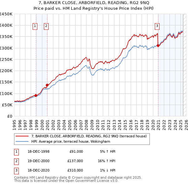 7, BARKER CLOSE, ARBORFIELD, READING, RG2 9NQ: Price paid vs HM Land Registry's House Price Index
