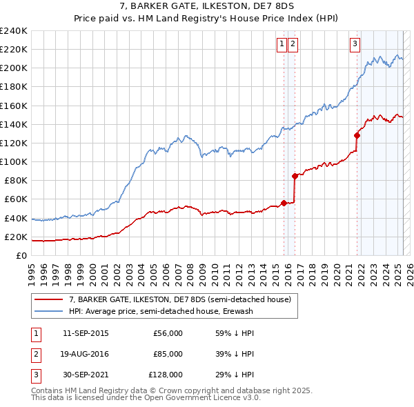 7, BARKER GATE, ILKESTON, DE7 8DS: Price paid vs HM Land Registry's House Price Index