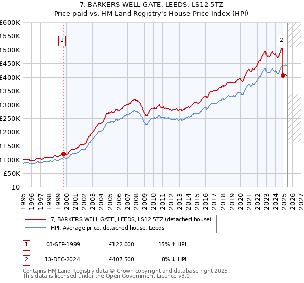 7, BARKERS WELL GATE, LEEDS, LS12 5TZ: Price paid vs HM Land Registry's House Price Index