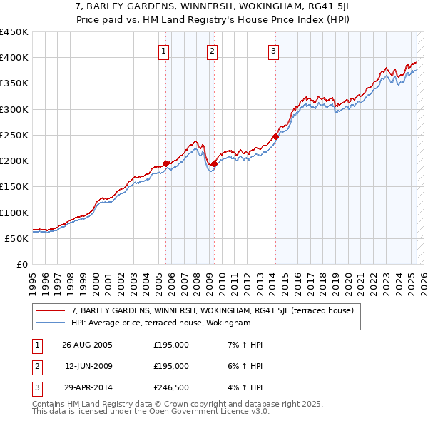 7, BARLEY GARDENS, WINNERSH, WOKINGHAM, RG41 5JL: Price paid vs HM Land Registry's House Price Index