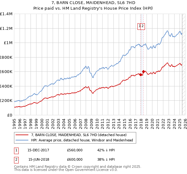 7, BARN CLOSE, MAIDENHEAD, SL6 7HD: Price paid vs HM Land Registry's House Price Index