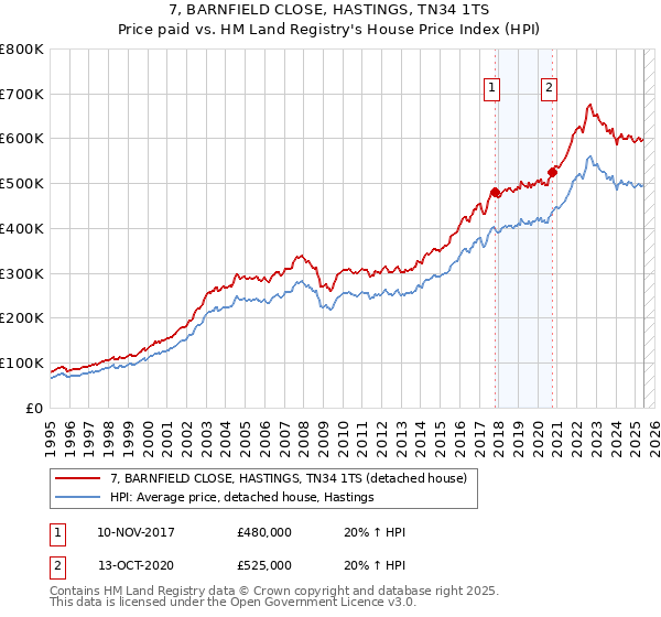7, BARNFIELD CLOSE, HASTINGS, TN34 1TS: Price paid vs HM Land Registry's House Price Index