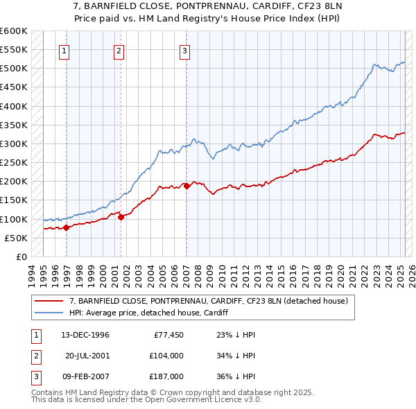 7, BARNFIELD CLOSE, PONTPRENNAU, CARDIFF, CF23 8LN: Price paid vs HM Land Registry's House Price Index