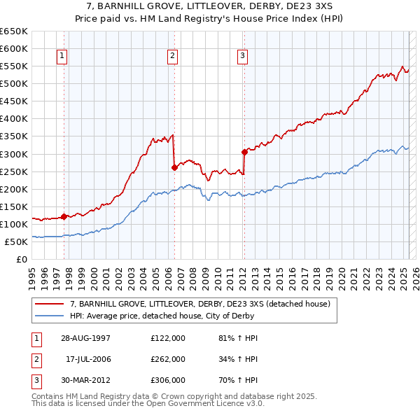 7, BARNHILL GROVE, LITTLEOVER, DERBY, DE23 3XS: Price paid vs HM Land Registry's House Price Index