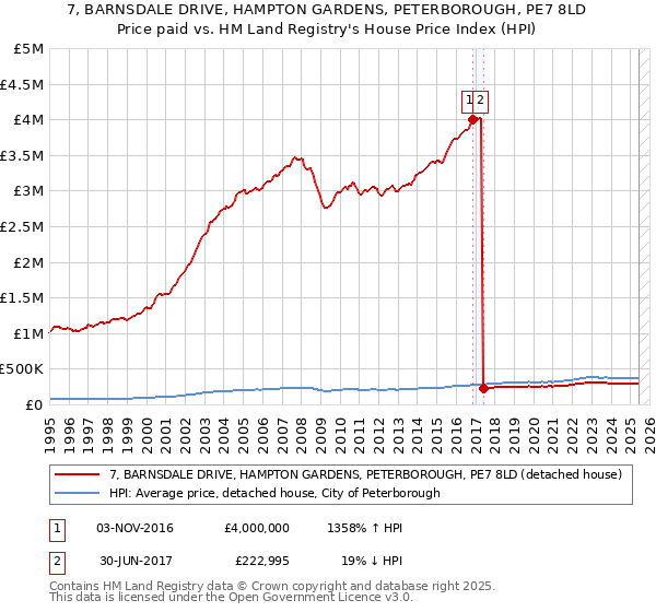7, BARNSDALE DRIVE, HAMPTON GARDENS, PETERBOROUGH, PE7 8LD: Price paid vs HM Land Registry's House Price Index