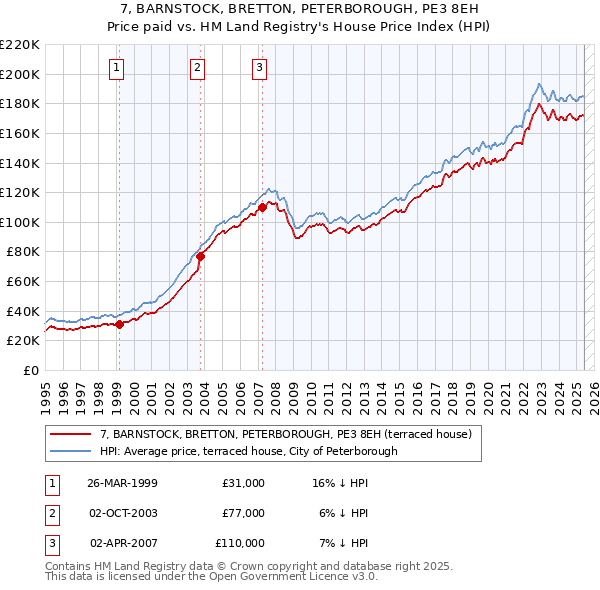 7, BARNSTOCK, BRETTON, PETERBOROUGH, PE3 8EH: Price paid vs HM Land Registry's House Price Index