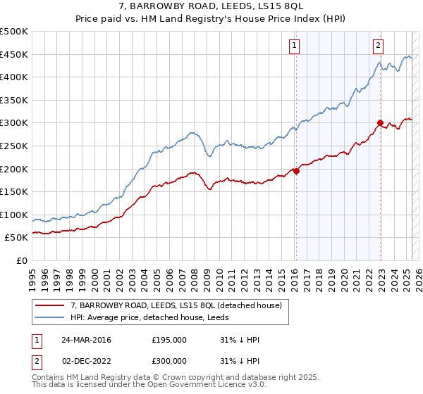 7, BARROWBY ROAD, LEEDS, LS15 8QL: Price paid vs HM Land Registry's House Price Index