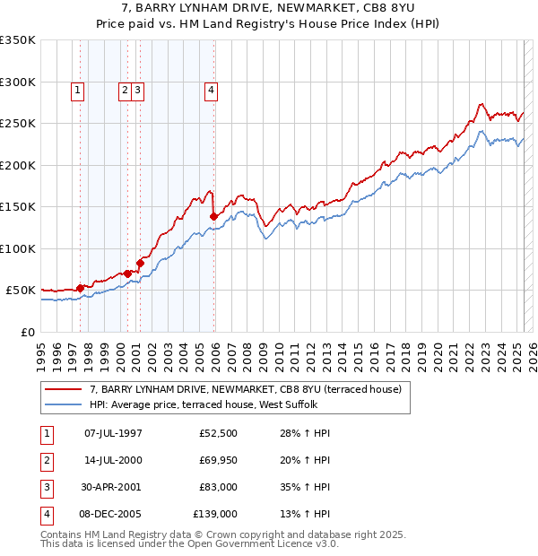 7, BARRY LYNHAM DRIVE, NEWMARKET, CB8 8YU: Price paid vs HM Land Registry's House Price Index
