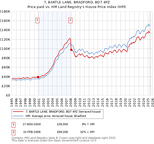 7, BARTLE LANE, BRADFORD, BD7 4PZ: Price paid vs HM Land Registry's House Price Index