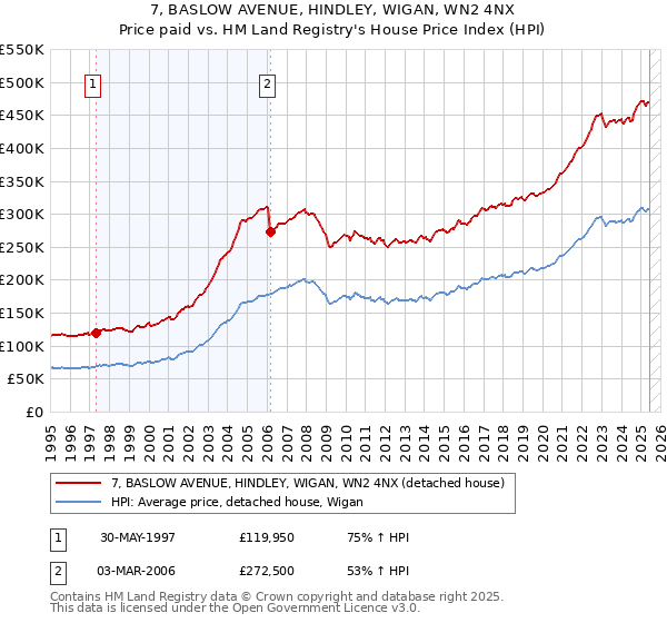 7, BASLOW AVENUE, HINDLEY, WIGAN, WN2 4NX: Price paid vs HM Land Registry's House Price Index