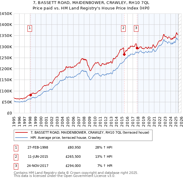 7, BASSETT ROAD, MAIDENBOWER, CRAWLEY, RH10 7QL: Price paid vs HM Land Registry's House Price Index