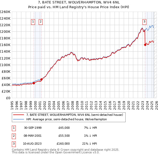 7, BATE STREET, WOLVERHAMPTON, WV4 6NL: Price paid vs HM Land Registry's House Price Index