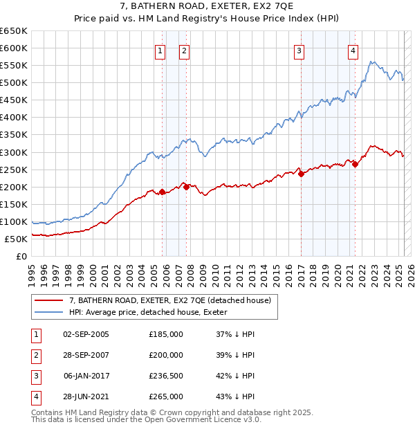 7, BATHERN ROAD, EXETER, EX2 7QE: Price paid vs HM Land Registry's House Price Index