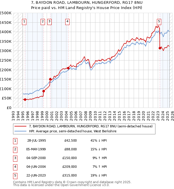 7, BAYDON ROAD, LAMBOURN, HUNGERFORD, RG17 8NU: Price paid vs HM Land Registry's House Price Index