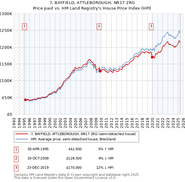 7, BAYFIELD, ATTLEBOROUGH, NR17 2RG: Price paid vs HM Land Registry's House Price Index