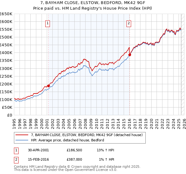 7, BAYHAM CLOSE, ELSTOW, BEDFORD, MK42 9GF: Price paid vs HM Land Registry's House Price Index