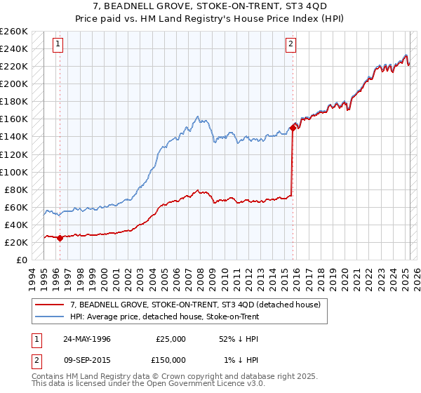 7, BEADNELL GROVE, STOKE-ON-TRENT, ST3 4QD: Price paid vs HM Land Registry's House Price Index