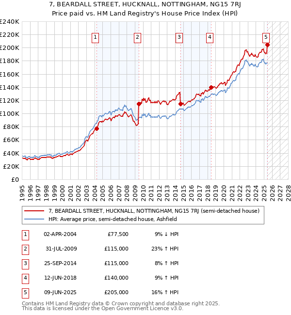 7, BEARDALL STREET, HUCKNALL, NOTTINGHAM, NG15 7RJ: Price paid vs HM Land Registry's House Price Index