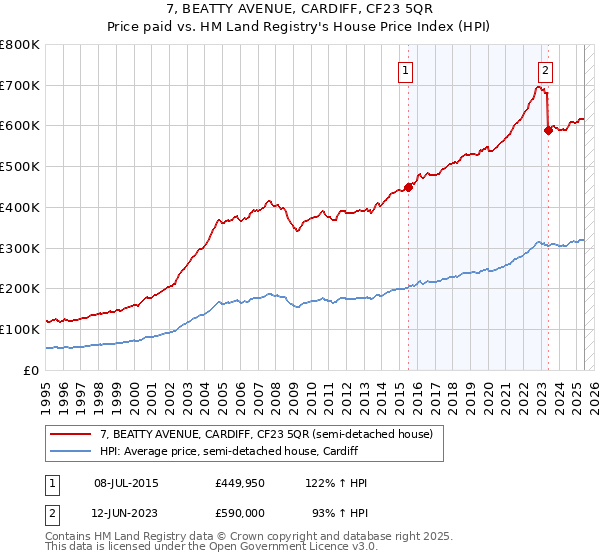 7, BEATTY AVENUE, CARDIFF, CF23 5QR: Price paid vs HM Land Registry's House Price Index