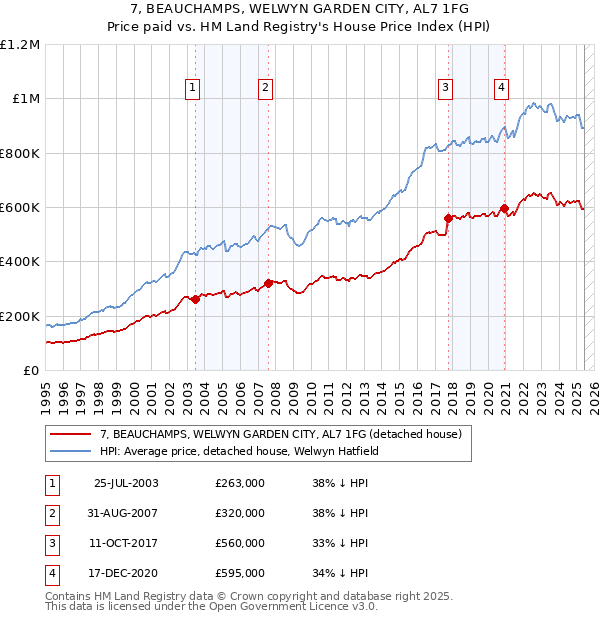 7, BEAUCHAMPS, WELWYN GARDEN CITY, AL7 1FG: Price paid vs HM Land Registry's House Price Index
