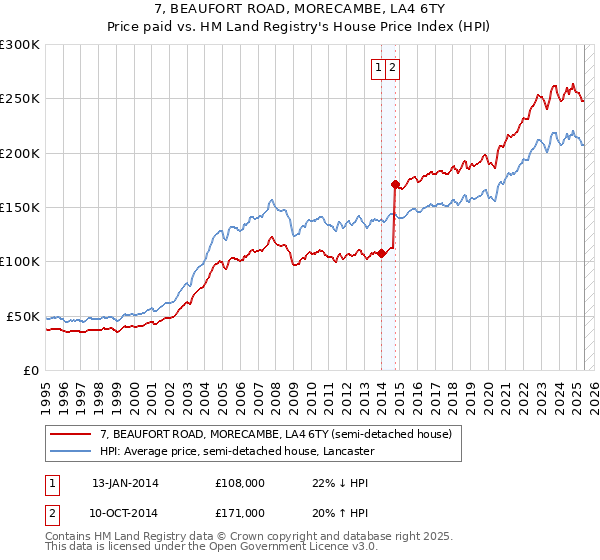 7, BEAUFORT ROAD, MORECAMBE, LA4 6TY: Price paid vs HM Land Registry's House Price Index