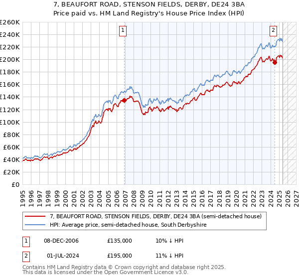 7, BEAUFORT ROAD, STENSON FIELDS, DERBY, DE24 3BA: Price paid vs HM Land Registry's House Price Index