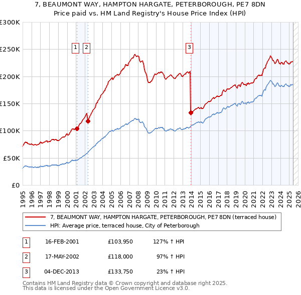 7, BEAUMONT WAY, HAMPTON HARGATE, PETERBOROUGH, PE7 8DN: Price paid vs HM Land Registry's House Price Index
