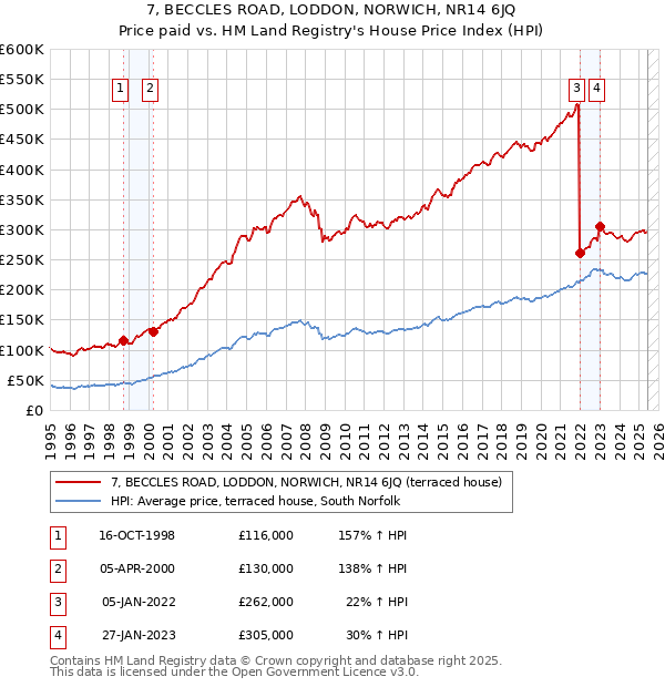 7, BECCLES ROAD, LODDON, NORWICH, NR14 6JQ: Price paid vs HM Land Registry's House Price Index