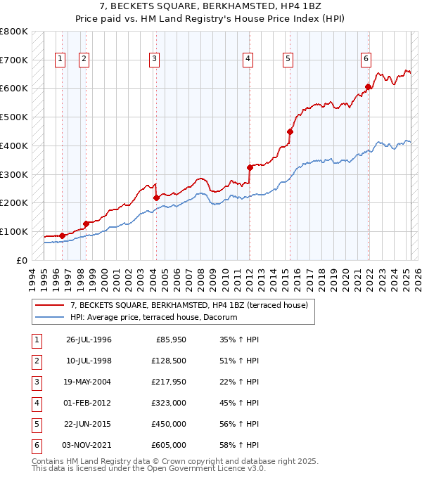 7, BECKETS SQUARE, BERKHAMSTED, HP4 1BZ: Price paid vs HM Land Registry's House Price Index