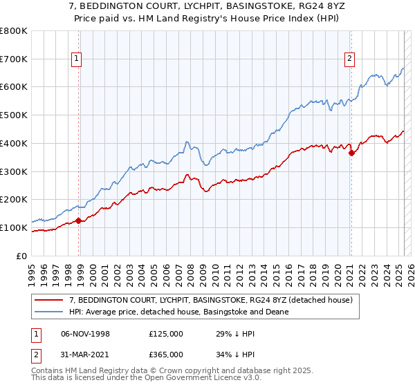 7, BEDDINGTON COURT, LYCHPIT, BASINGSTOKE, RG24 8YZ: Price paid vs HM Land Registry's House Price Index