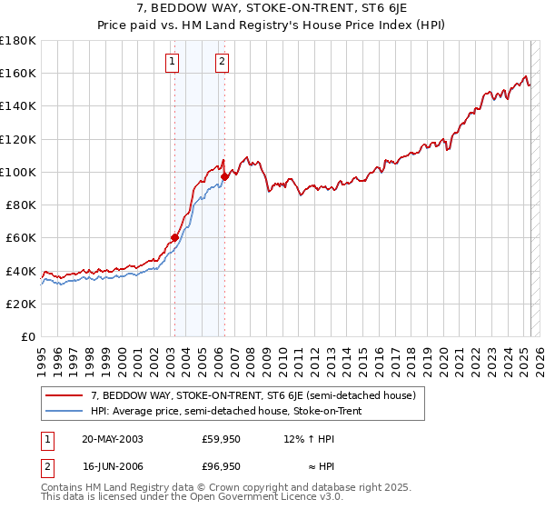 7, BEDDOW WAY, STOKE-ON-TRENT, ST6 6JE: Price paid vs HM Land Registry's House Price Index