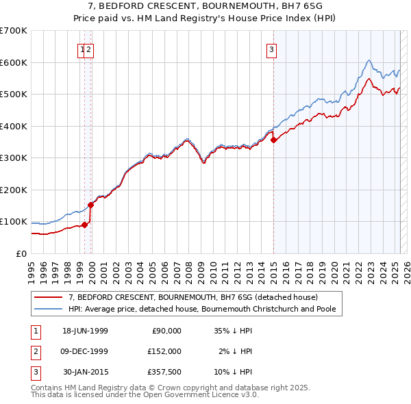 7, BEDFORD CRESCENT, BOURNEMOUTH, BH7 6SG: Price paid vs HM Land Registry's House Price Index