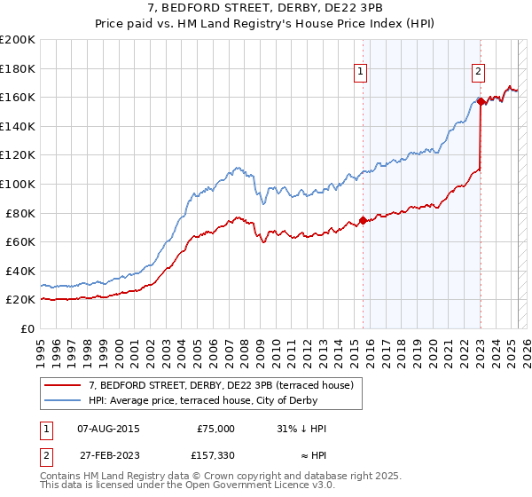 7, BEDFORD STREET, DERBY, DE22 3PB: Price paid vs HM Land Registry's House Price Index