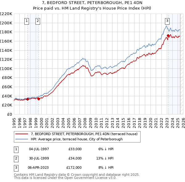 7, BEDFORD STREET, PETERBOROUGH, PE1 4DN: Price paid vs HM Land Registry's House Price Index