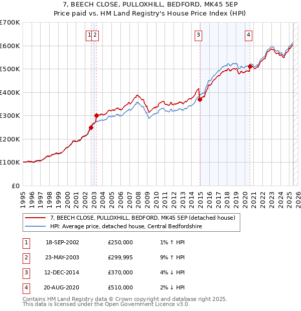 7, BEECH CLOSE, PULLOXHILL, BEDFORD, MK45 5EP: Price paid vs HM Land Registry's House Price Index
