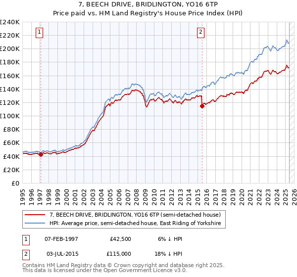 7, BEECH DRIVE, BRIDLINGTON, YO16 6TP: Price paid vs HM Land Registry's House Price Index