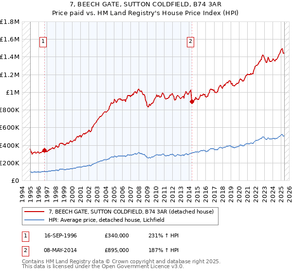 7, BEECH GATE, SUTTON COLDFIELD, B74 3AR: Price paid vs HM Land Registry's House Price Index