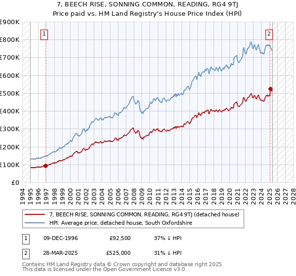 7, BEECH RISE, SONNING COMMON, READING, RG4 9TJ: Price paid vs HM Land Registry's House Price Index