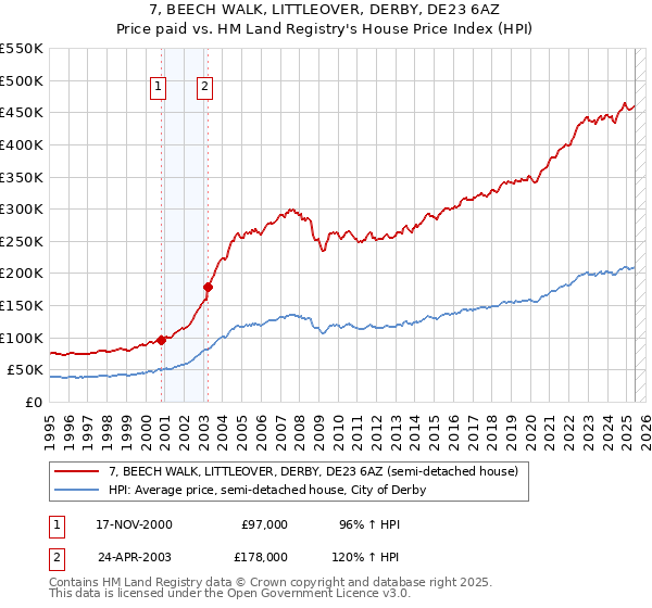 7, BEECH WALK, LITTLEOVER, DERBY, DE23 6AZ: Price paid vs HM Land Registry's House Price Index