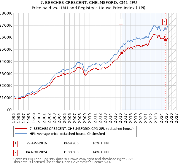 7, BEECHES CRESCENT, CHELMSFORD, CM1 2FU: Price paid vs HM Land Registry's House Price Index