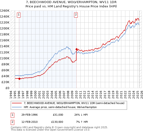 7, BEECHWOOD AVENUE, WOLVERHAMPTON, WV11 1DR: Price paid vs HM Land Registry's House Price Index