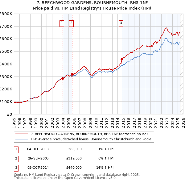 7, BEECHWOOD GARDENS, BOURNEMOUTH, BH5 1NF: Price paid vs HM Land Registry's House Price Index