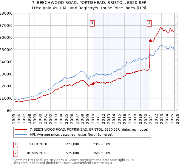 7, BEECHWOOD ROAD, PORTISHEAD, BRISTOL, BS20 8ER: Price paid vs HM Land Registry's House Price Index